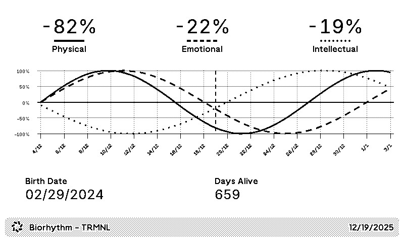 Biorhythms graph with 3 lines